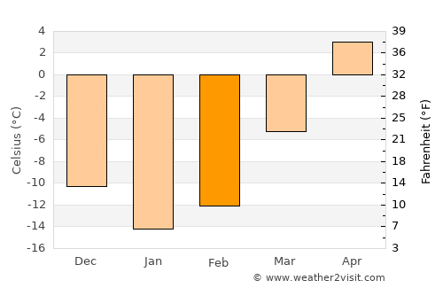 Saint-Tite average temperature in February