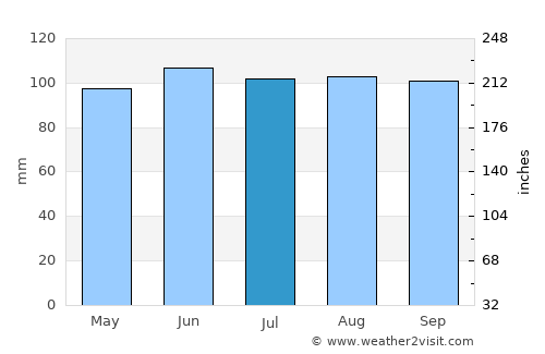 Saint-Tite average rain in July