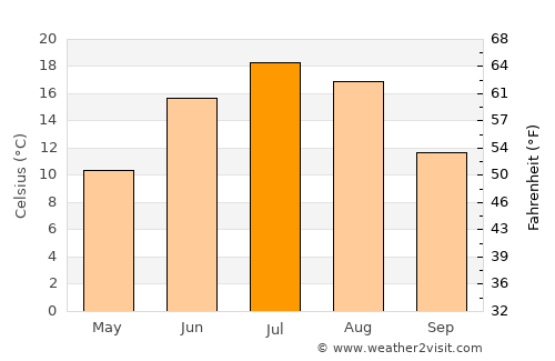Saint-Tite average temperature in July