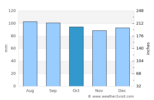 Saint-Tite average rain in October