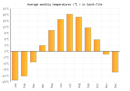 Saint-Tite average temperature chart (Celsius)