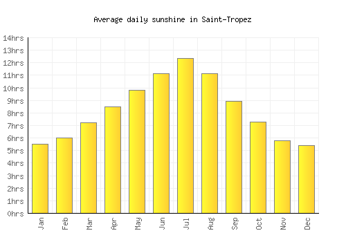 Saint-Tropez average daily sunshine chart