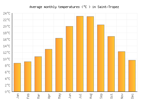 Saint-Tropez average temperature chart (Celsius)