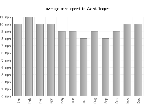 Saint-Tropez average winspeed by month (mph)
