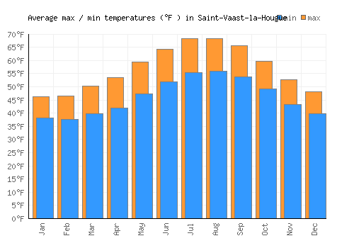 Saint-Vaast-la-Hougue average minimum / maximum temperatures (Fahrenheit)