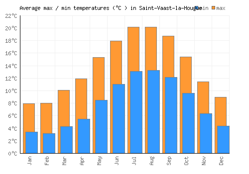 Saint-Vaast-la-Hougue average minimum / maximum temperatures (Celsius)