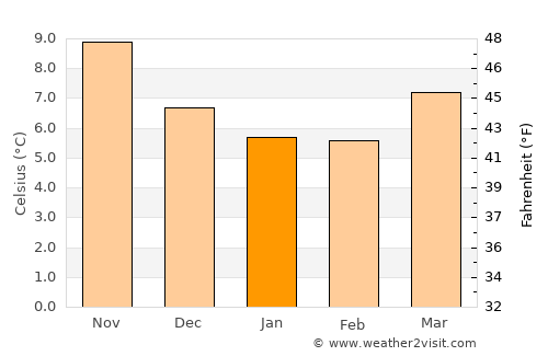 Saint-Vaast-la-Hougue average temperature in January