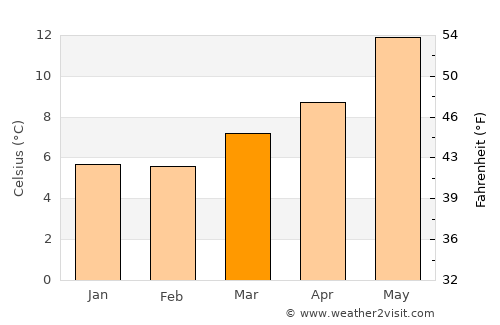 Saint-Vaast-la-Hougue average temperature in March