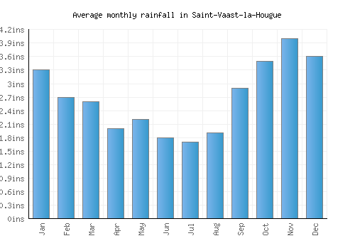 Saint-Vaast-la-Hougue monthly rainfall chart (inches)