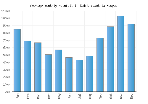 Saint-Vaast-la-Hougue monthly rainfall chart (mm)