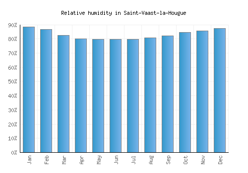 Saint-Vaast-la-Hougue relative humidity averages