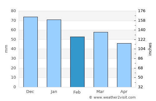Saint-Valery-en-Caux average rain in February