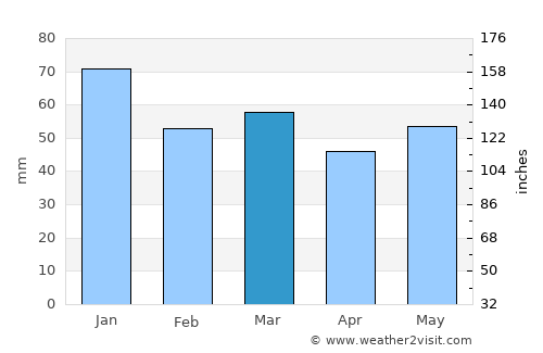 Saint-Valery-en-Caux average rain in March