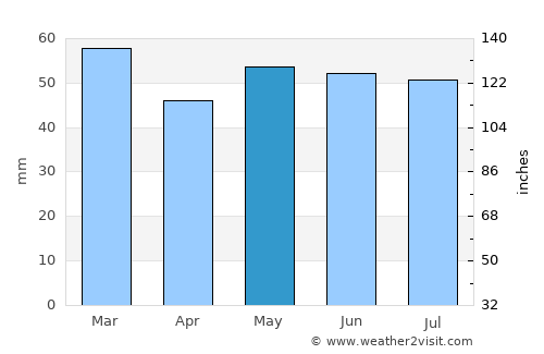 Saint-Valery-en-Caux average rain in May