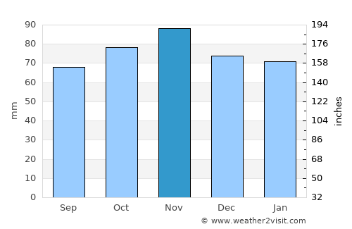 Saint-Valery-en-Caux average rain in November