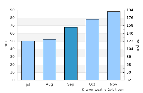 Saint-Valery-en-Caux average rain in September