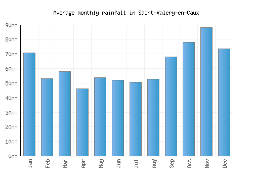 Saint-Valery-en-Caux monthly rainfall chart (mm)