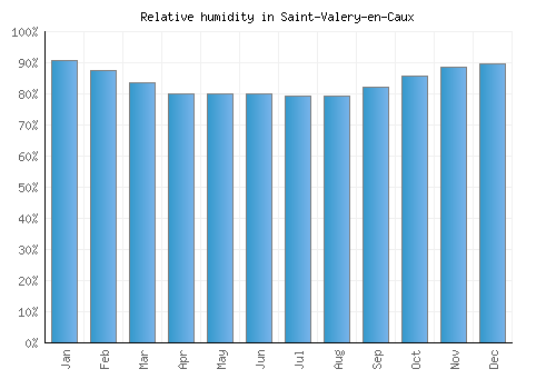 Saint-Valery-en-Caux relative humidity averages