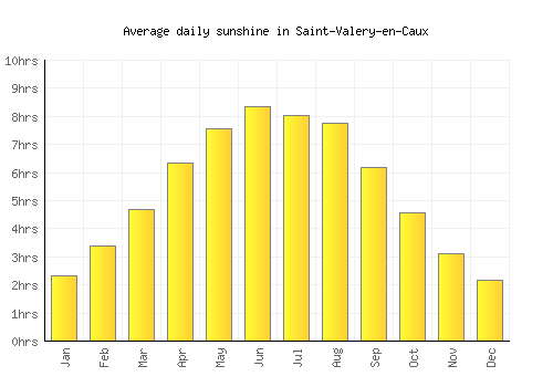 Saint-Valery-en-Caux average daily sunshine chart