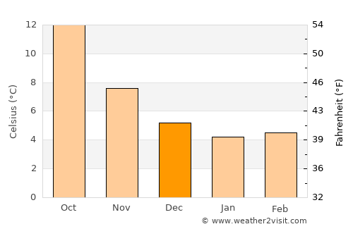 Saint-Valery-sur-Somme average temperature in December