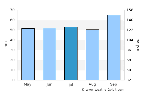 Saint-Valery-sur-Somme average rain in July