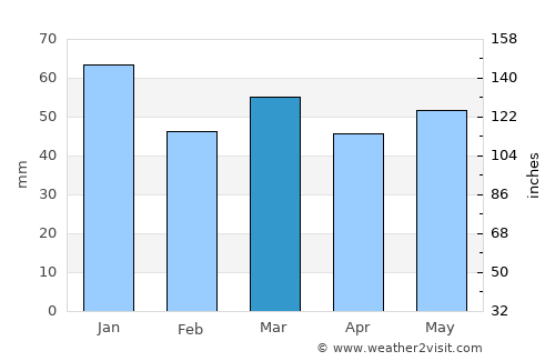 Saint-Valery-sur-Somme average rain in March