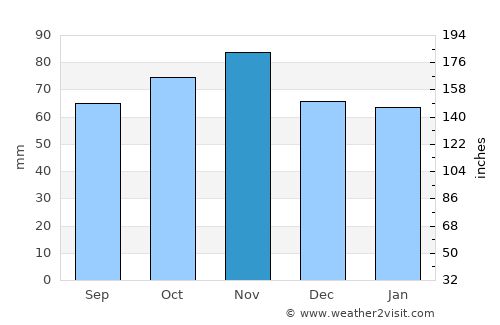 Saint-Valery-sur-Somme average rain in November