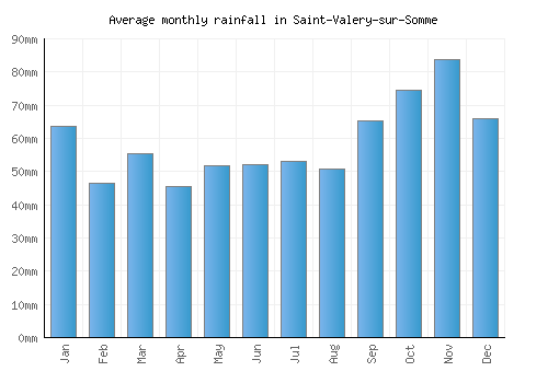 Saint-Valery-sur-Somme monthly rainfall chart (mm)