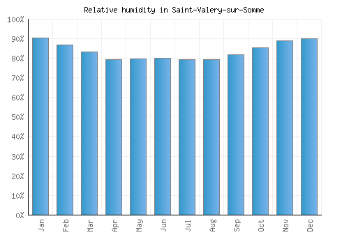 Saint-Valery-sur-Somme relative humidity averages