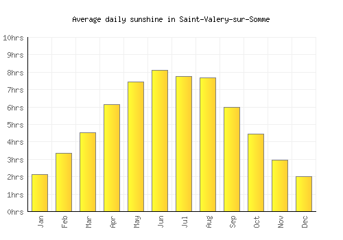 Saint-Valery-sur-Somme average daily sunshine chart