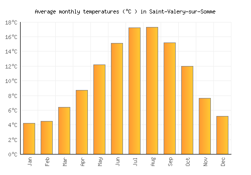 Saint-Valery-sur-Somme average temperature chart (Celsius)