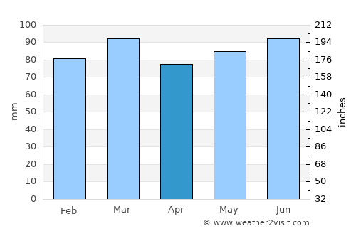Saint-Vith average rain in April
