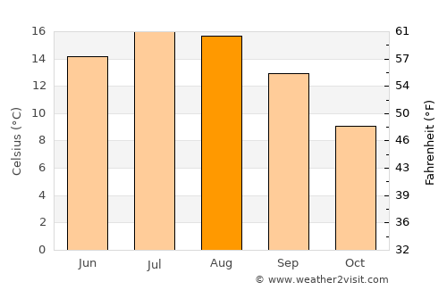 Saint-Vith average temperature in August