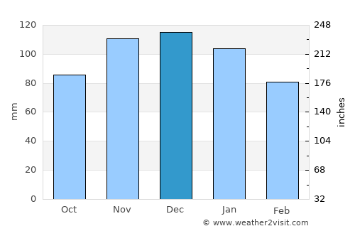 Saint-Vith average rain in December