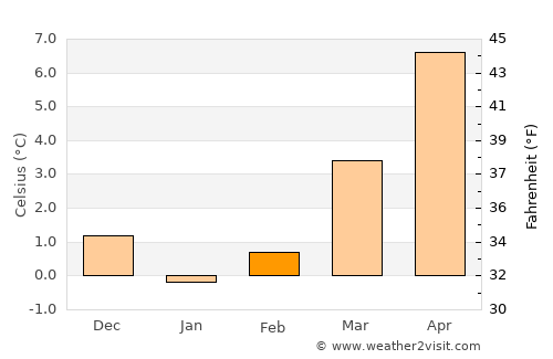 Saint-Vith average temperature in February