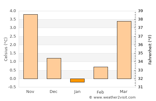 Saint-Vith average temperature in January