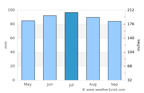 Saint-Vith average rain in July