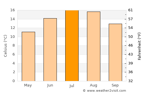 Saint-Vith average temperature in July