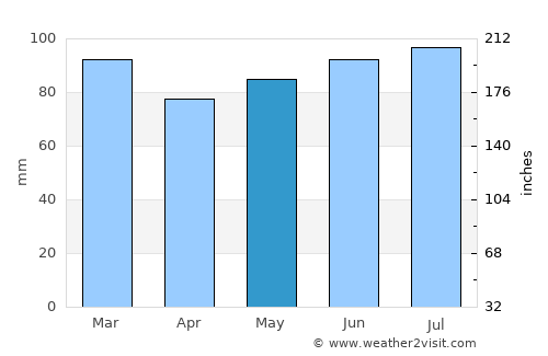 Saint-Vith average rain in May