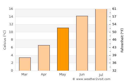 Saint-Vith average temperature in May