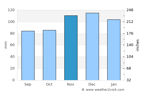 Saint-Vith average rain in November