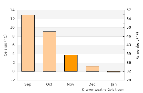 Saint-Vith average temperature in November