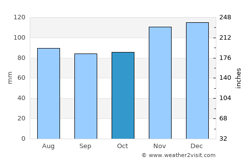 Saint-Vith average rain in October