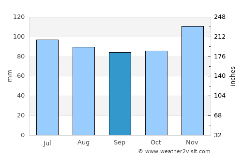 Saint-Vith average rain in September