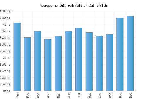 Saint-Vith monthly rainfall chart (inches)