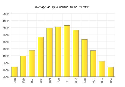 Saint-Vith average daily sunshine chart