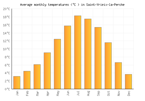 Saint-Yrieix-la-Perche average temperature chart (Celsius)