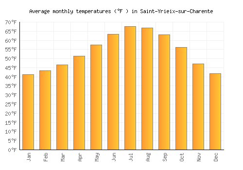 Saint-Yrieix-sur-Charente average temperature chart (Fahrenheit)