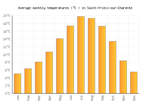 Saint-Yrieix-sur-Charente average temperature chart (Celsius)