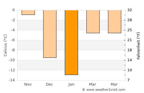 Sainte-Adèle average temperature in January